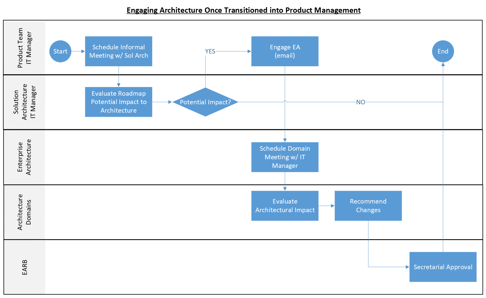 This image depicts the business process modeling notation (BPMN) for engaging the Architecture domain when making produce improvements. The BPMN includes 5 horizontal swimlane labeled Product Team IT Manager, Solution Architecture IT Manager, Enterprise Architecture, Architecture Domains, and EARB. The process flow is as follows: Start in Product Team IT Manager swimlane, goes to Schedule Informal Meeting with Solution Architecture, goes down towards Solution Architecture IT Manager swimlane to Evaluate Roadmap Potential Impact to Architecture, goes to a decision point called Potential Impact? If no, goes to End (in the Product Team IT Manager swimlane). If yes, goes up to Product Team IT Manager swimlane for Engage EA (email), then goes down to Enterprise Architecture swimlane for Schedule Domain Meeting with IT Manager, goes to Architecture Domains swimlane for Evaluate Architectural Impact, then continues right to Recommend Changes, then goes down to EARB swimlane for Secretarial Approval. The BPMN finishes by going back up to the PRoduct Team IT Manager with END.